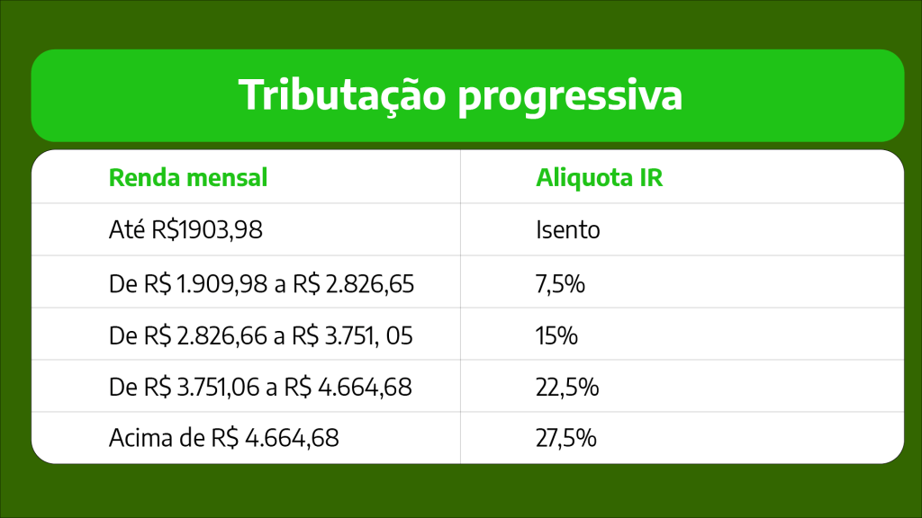 Tabela de tributação progressiva