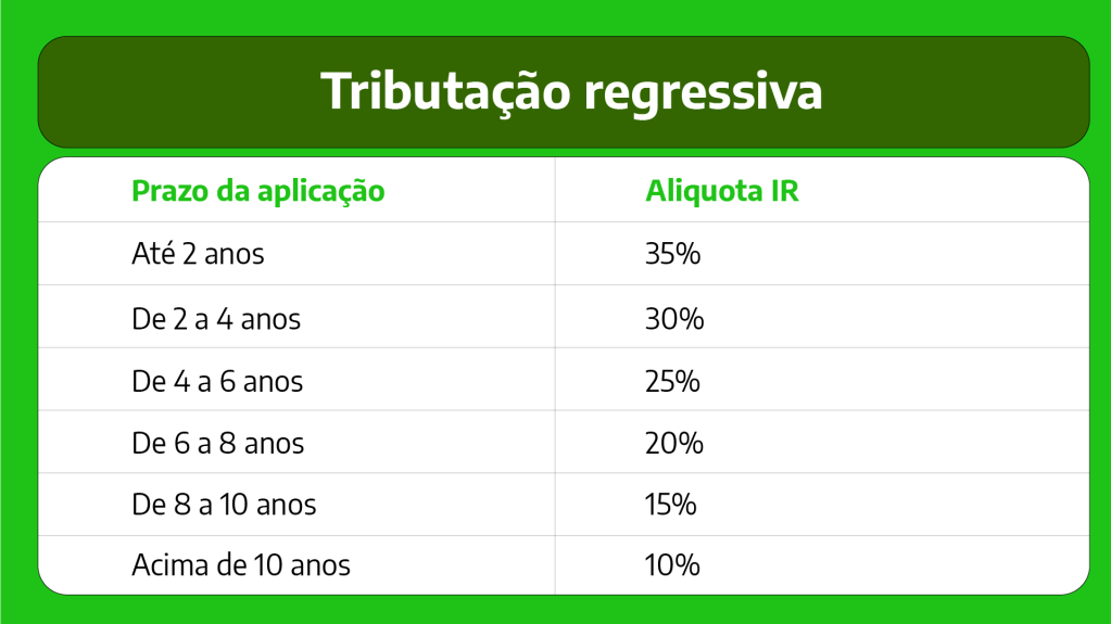 Tabela de tributação regressiva