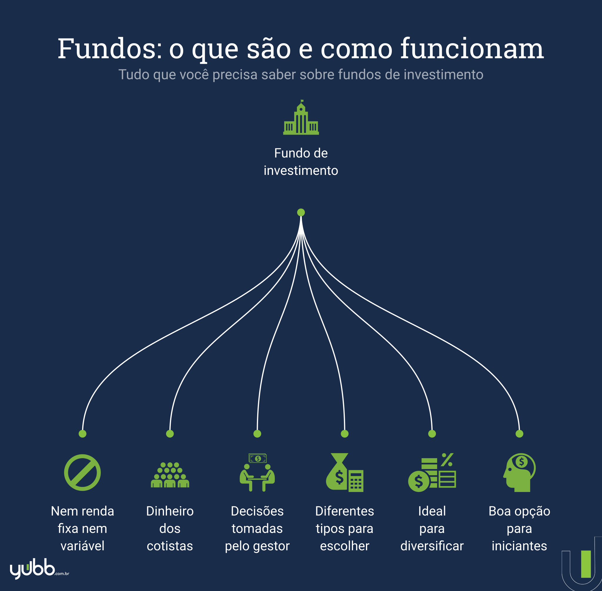 [INFOGRÁFICO] O que são e como funcionam os fundos de investimento - Yubb para Órama.jpg