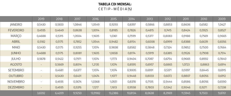 Blog_CDI_06-08-2019_tabela.jpg