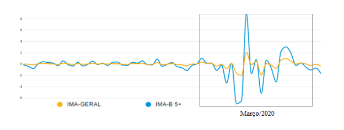 Variação diária IMA- Geral e IMA-B5+