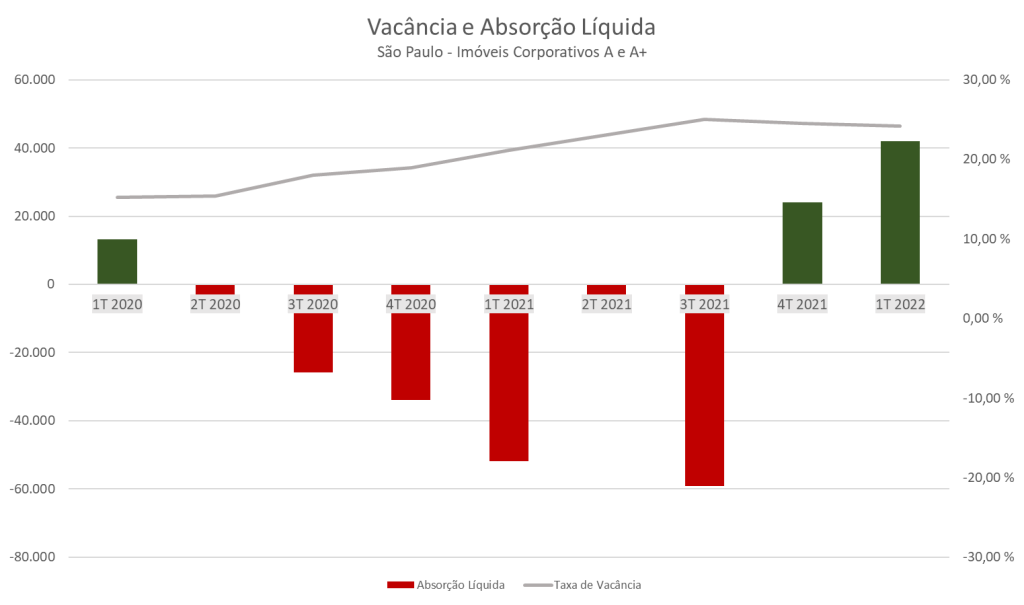 Vacância e absorção líquida de imóveis corporativos em São Paulo.