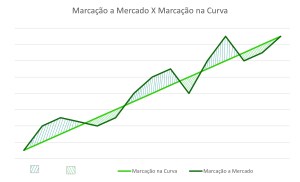 Marcação a mercado e marcação na curva