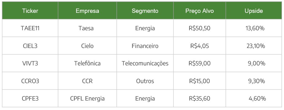 Carteira semanal Órama Investimentos