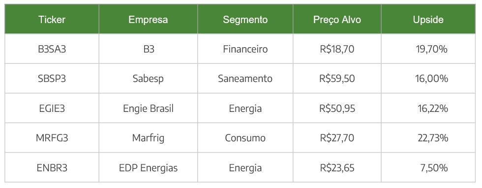 B3SA3, SBSP3, EGIE3, MRFG3, ENBR3 Carteira Órama Trend