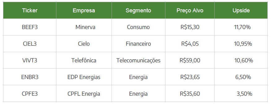 Carteira Semanal - 3ª semana Abril de 2022