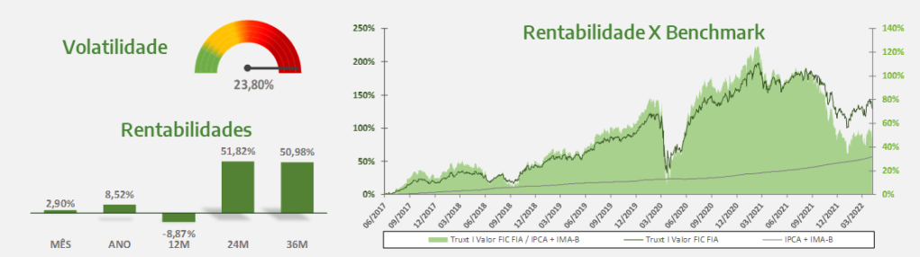 Truxt I Valor FIC FIA Rentabilidade e Volatilidade