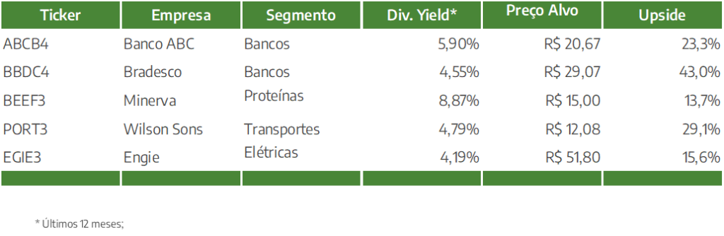 Carteira Dividendos - ABCB4 BBDC4 BEEF3 PORT3 EGIE3
