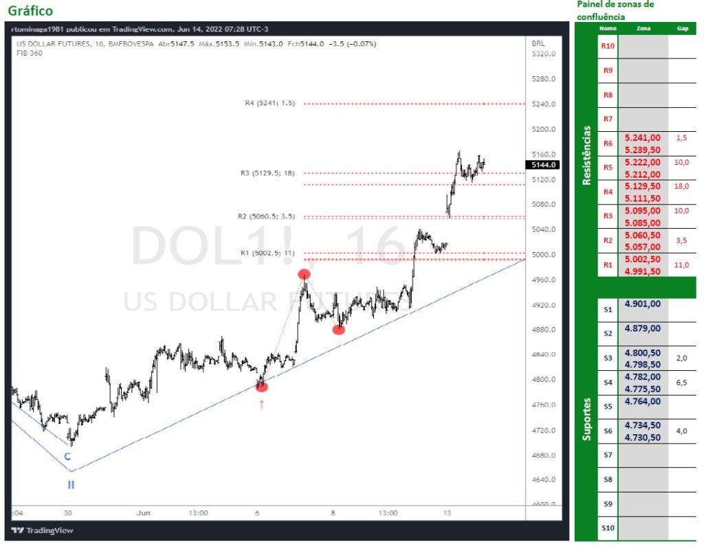 Gráfico intraday de Dólar Futuro. Tabela de Suportes e Resistências.