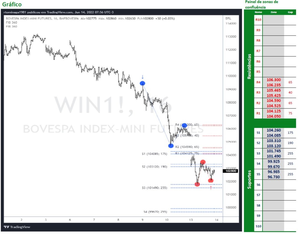 Gráfico intraday de Índice Ibovespa Futuro. Tabela de Suportes e Resistências.