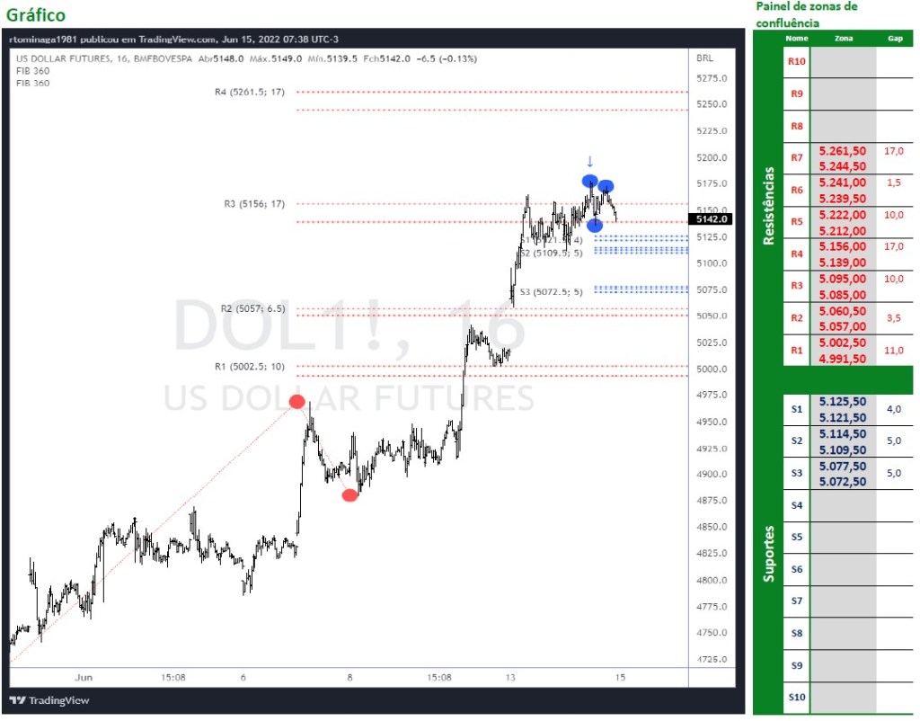 Graáfico intraday de Dólar Futuro.