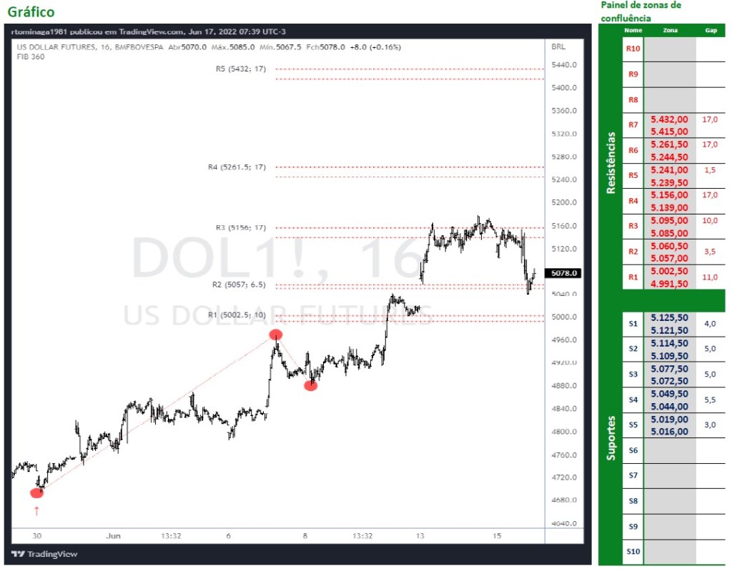 Gráfico intraday de Dólar Futuro.