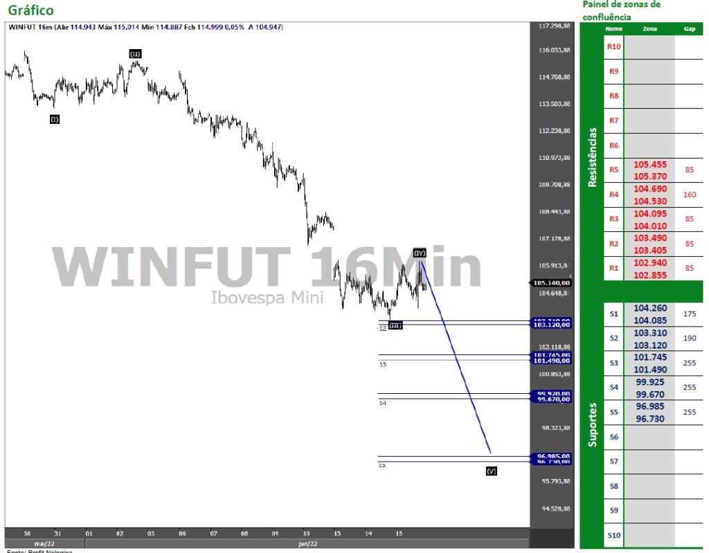 Gráfico intraday de Ibovespa Futuro.