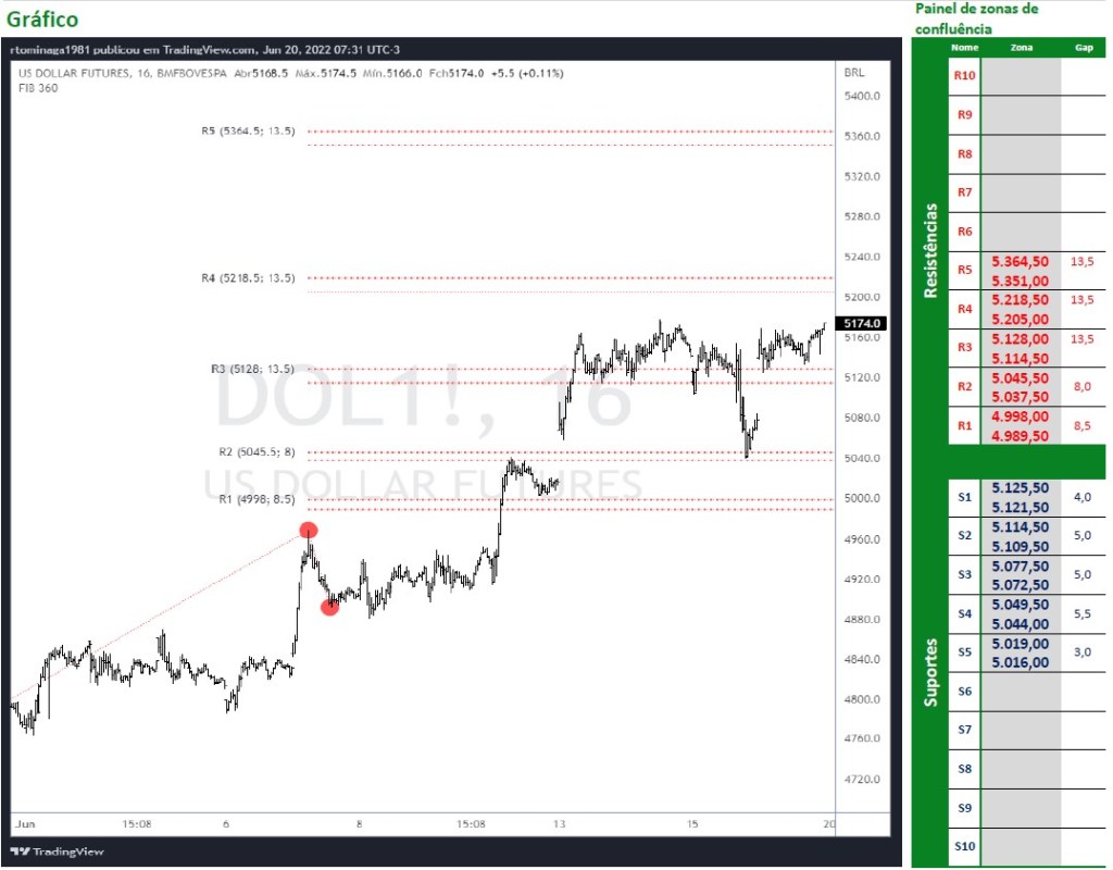 Gráfico intraday de Dólar Futuro.