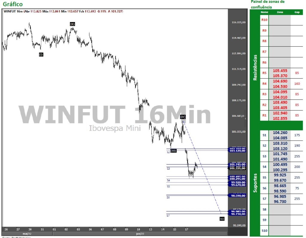 Gráfico intraday de Ibovespa Futuro.