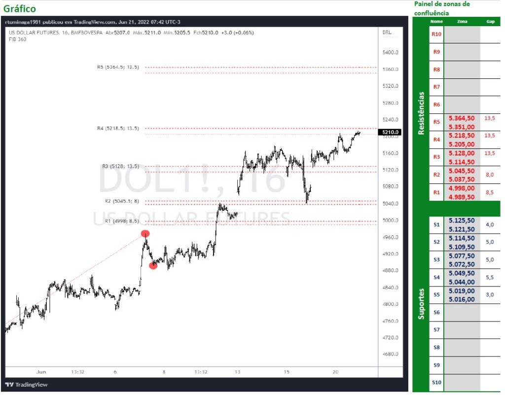 Dólar Futuro acima dos 5200,00