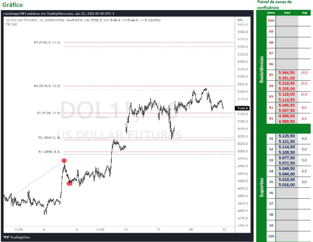 Dólar Futuro alta a vista