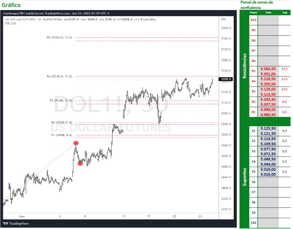 Dólar Futuro apontado para cima