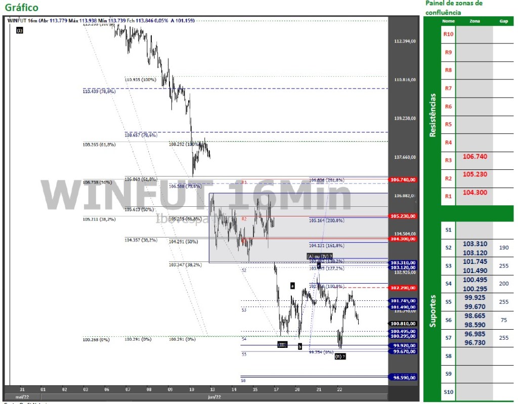 Ibovespa Futuro acima do suporte