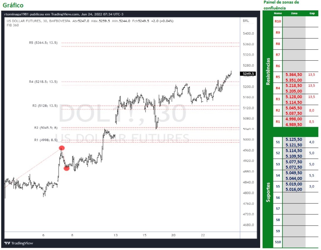 Dólar Futuro voltando ao topo