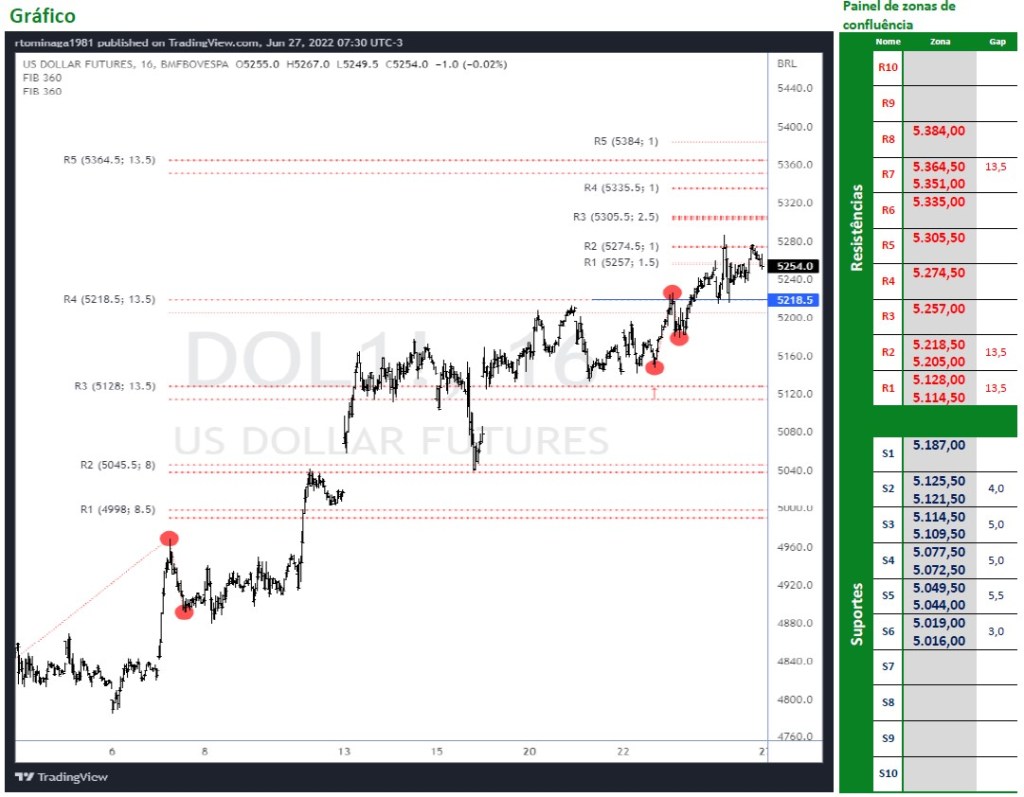 Dólar Futuro segura na resistência