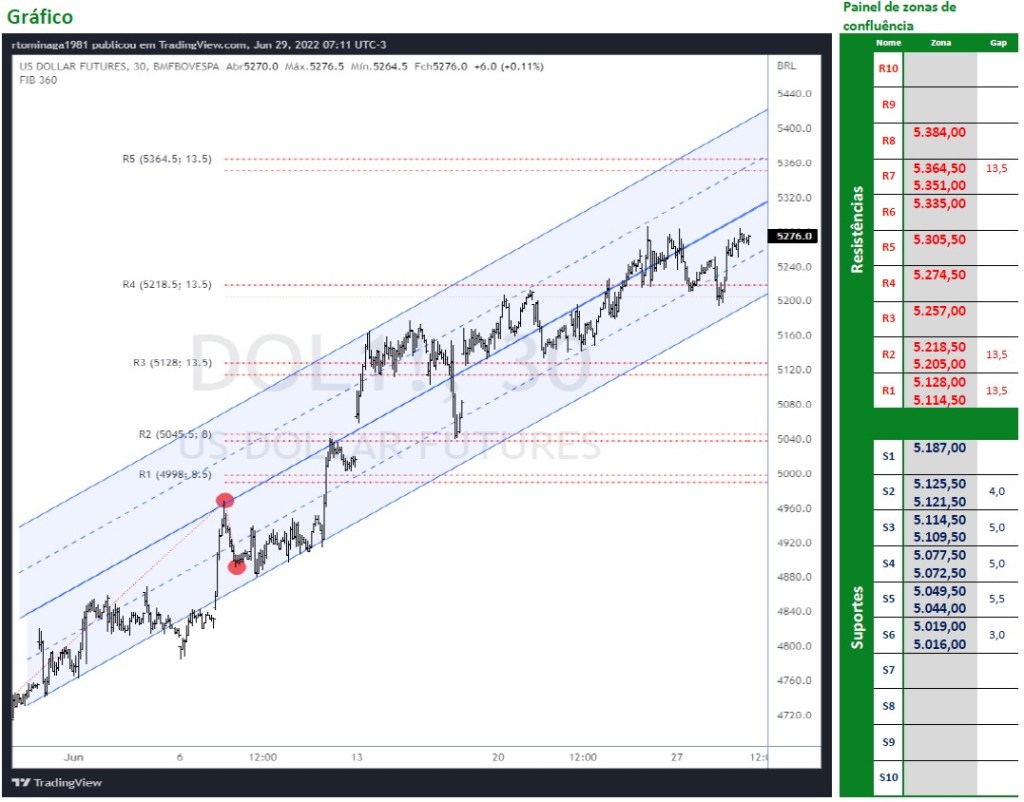 Dólar Futuro colado na resistência