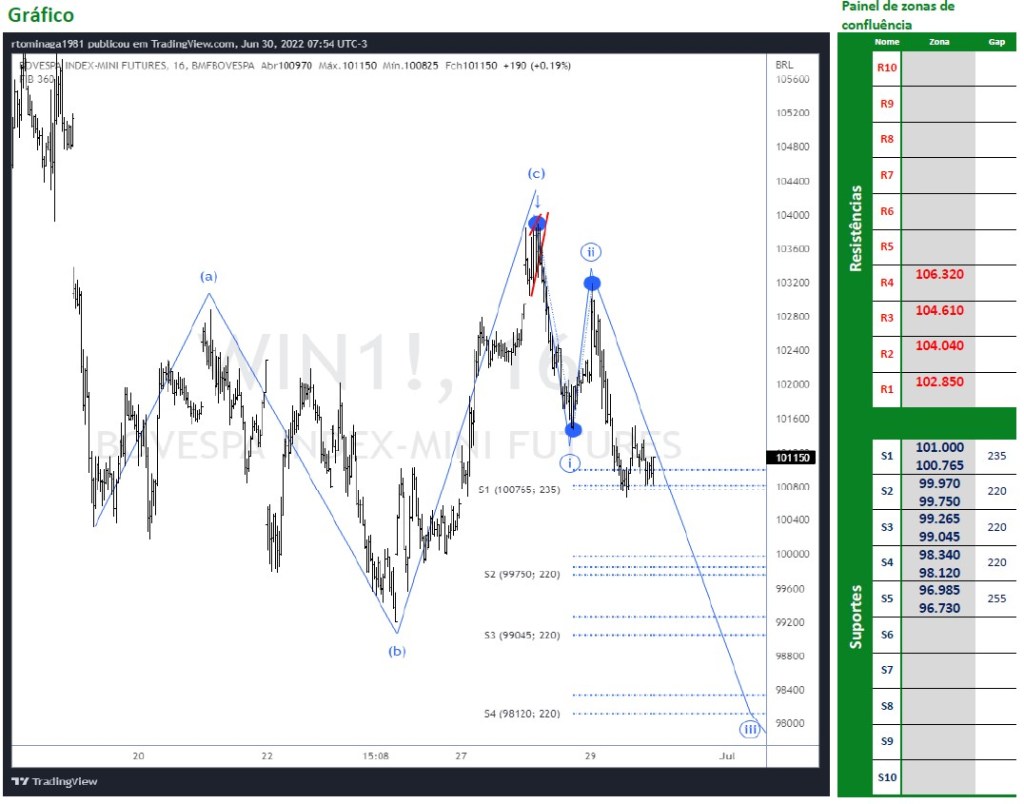 Ibovespa Futuro perde os 100k?mil