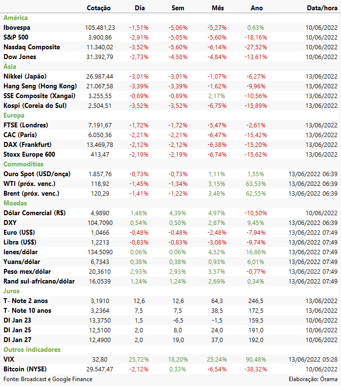 Tabela de cotações do dia 13/06/2022