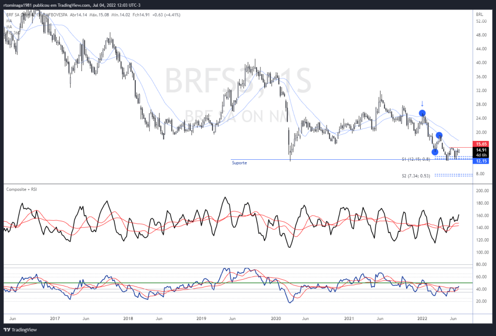 Swing Trade - BRFS3