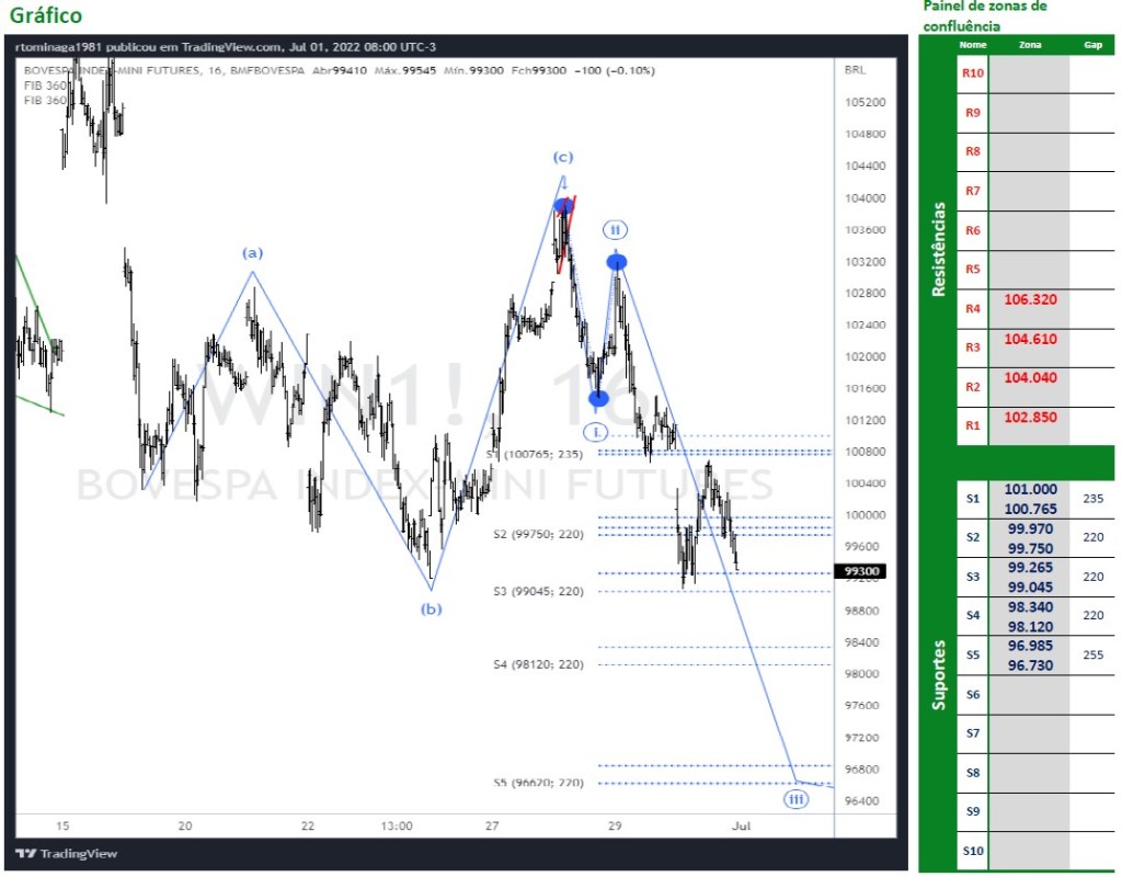 Ibovespa Futuro apontado para baixo