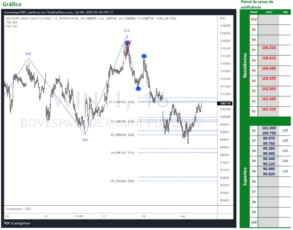 Ibovespa Futuro reage ao suporte