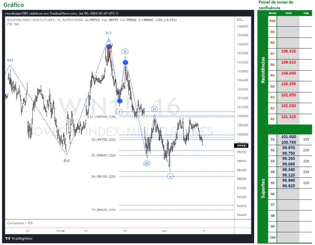 Ibovespa Futuro cai mais?