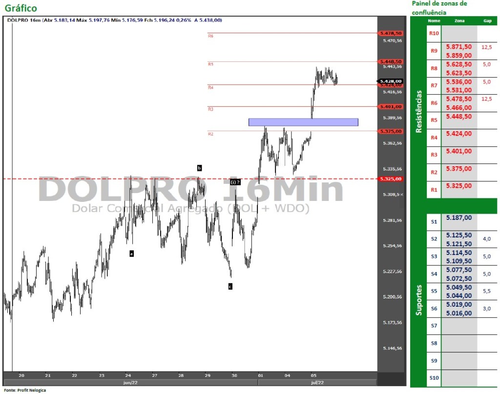 Dólar Futuro confirma tendência