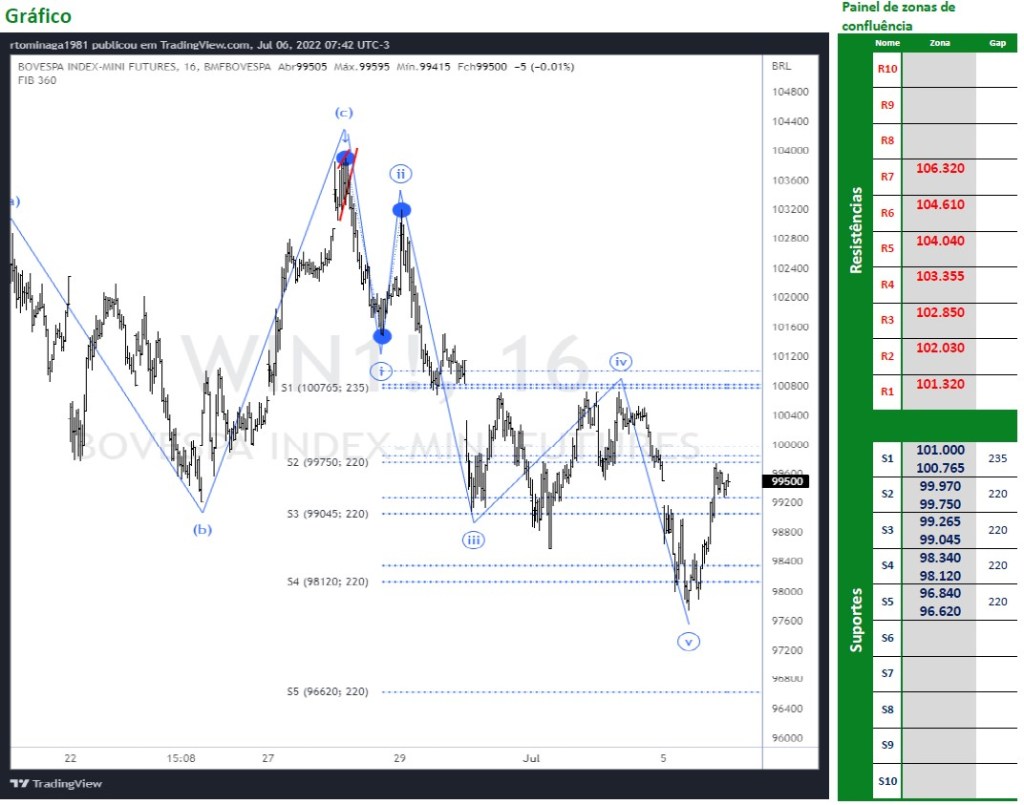 Ibovespa Futuro reage no fim