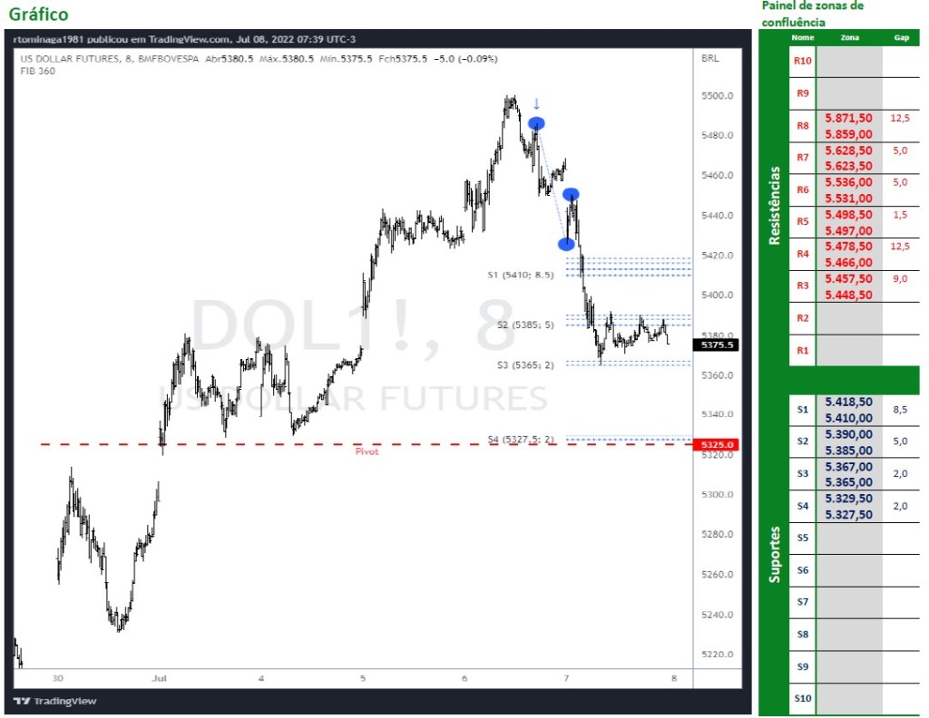 Dólar Futuro cai mais?