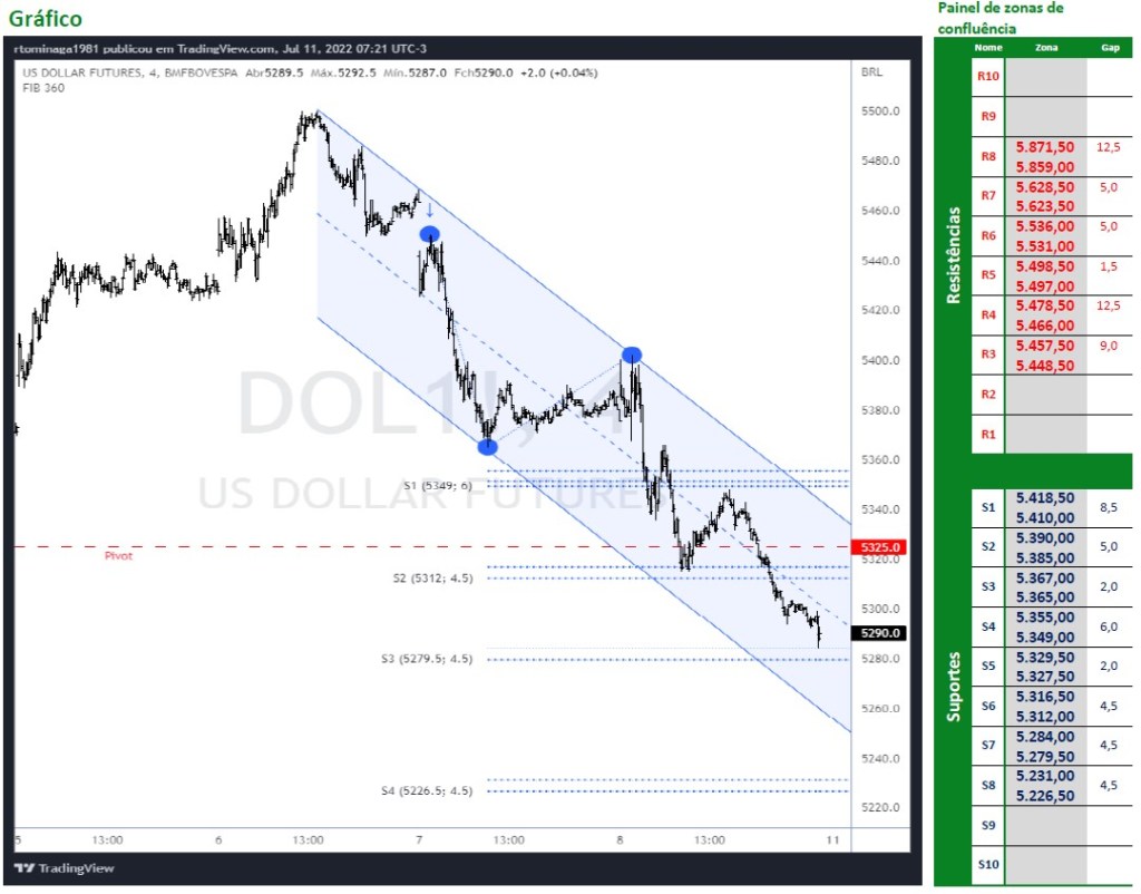 Dólar Futuro já pode comprar?