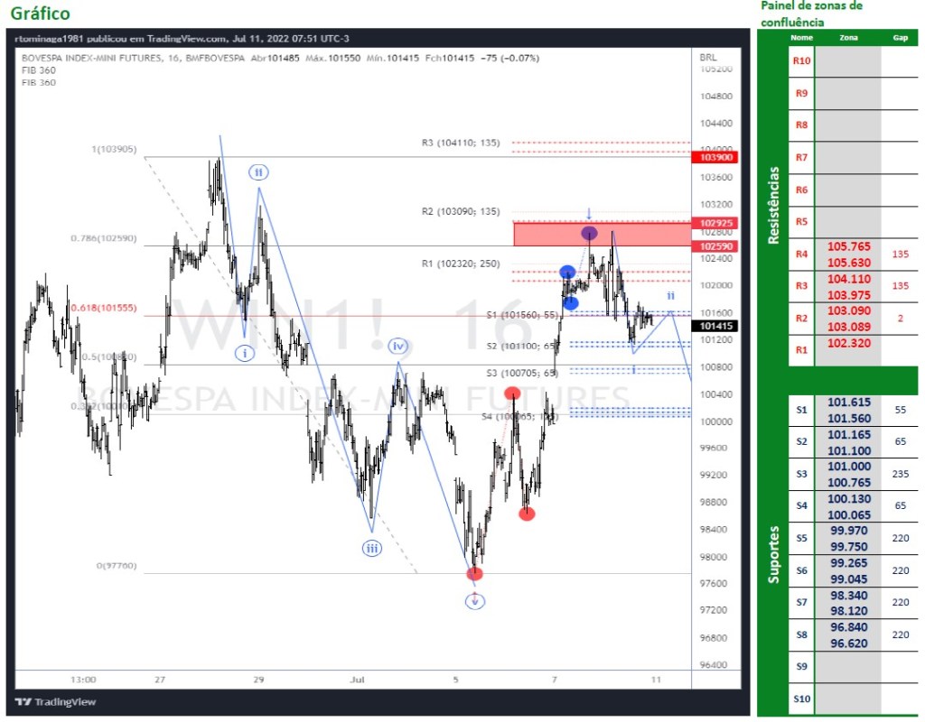 Ibovespa Futuro se mantém forte?