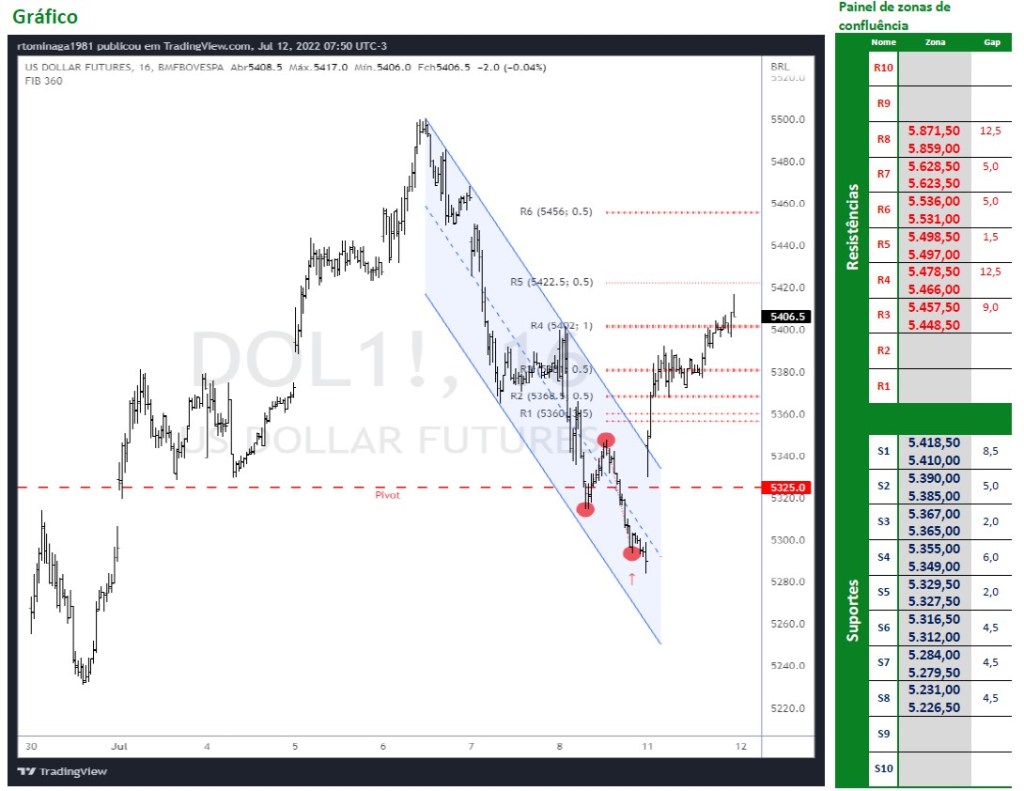 Dólar Futuro retoma alta