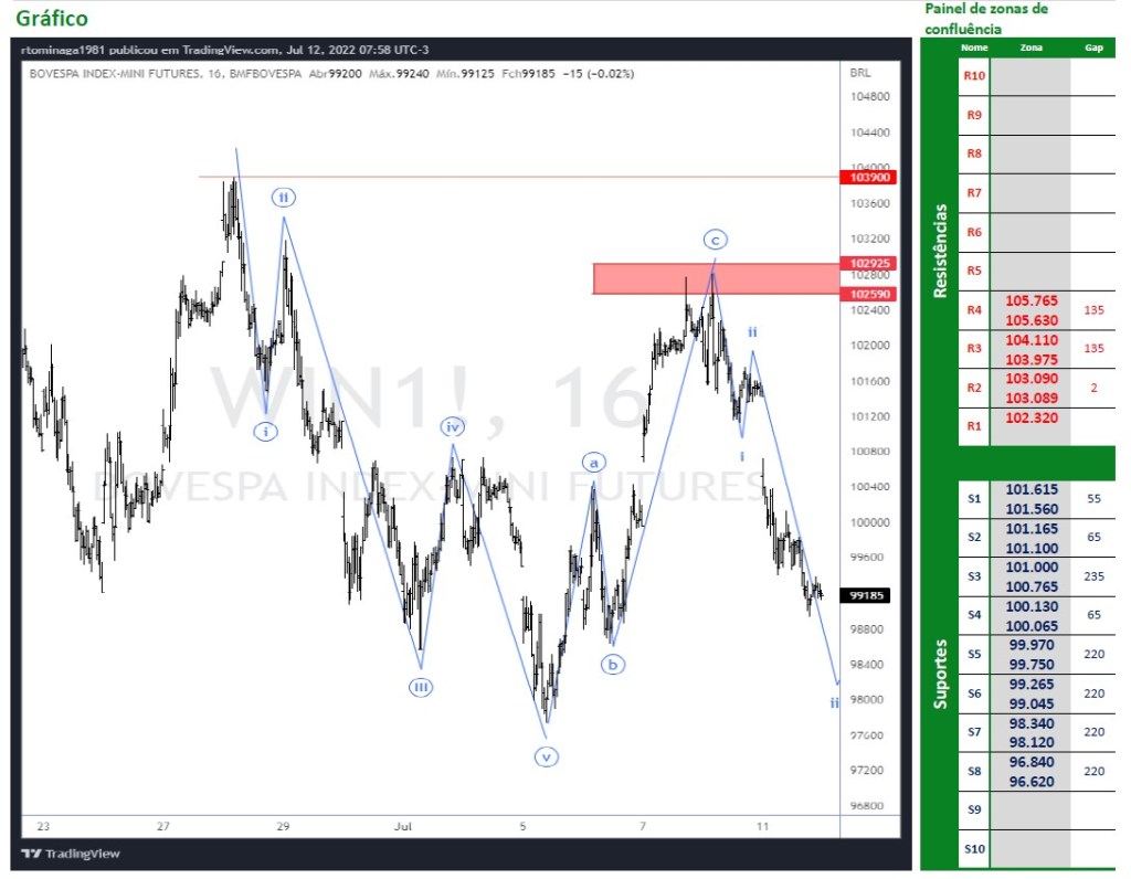 Ibovespa Futuro perde os 100k