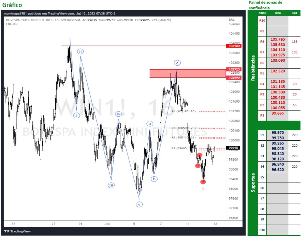 Ibovespa Futuro com leve alta