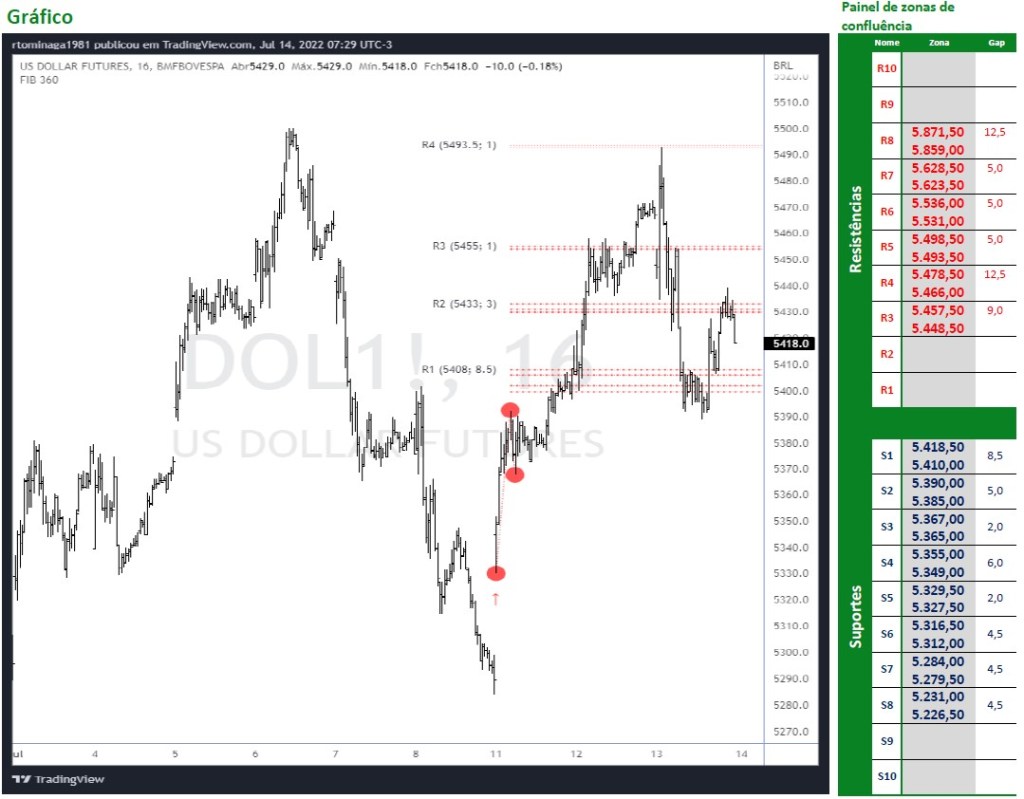 Dólar Futuro rompe 5500?