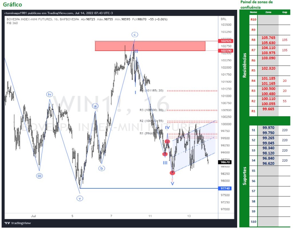 Ibovespa Futuro, agora vai