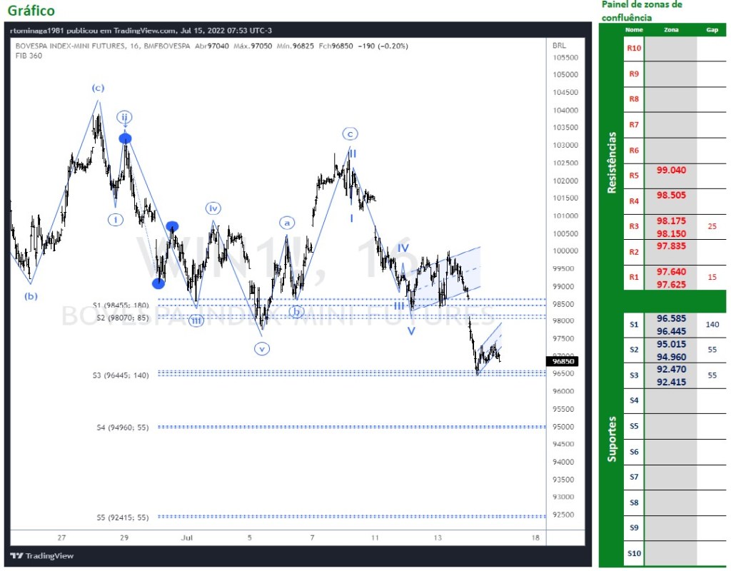 Ibovespa Futuro agora foi