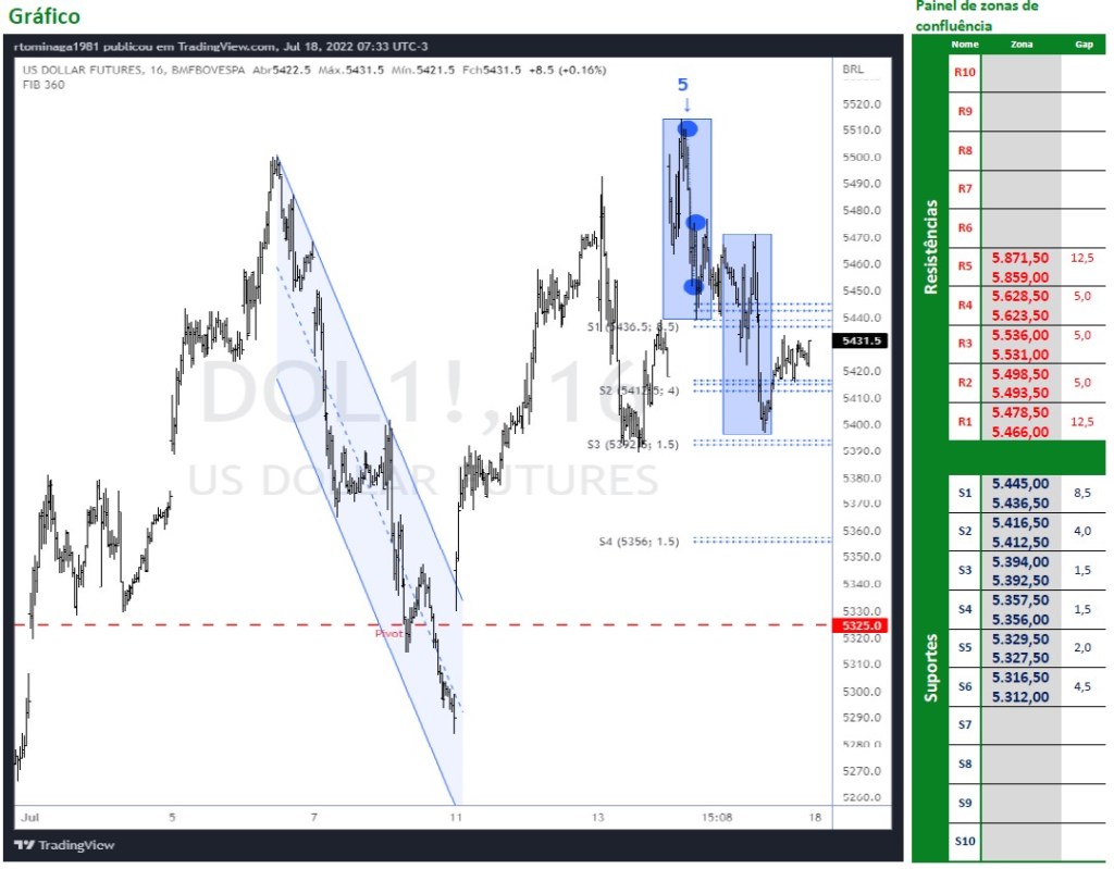 Dólar Futuro em correção