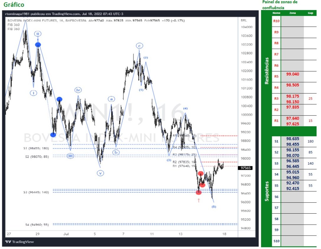 Ibovespa Futuro se recupera?