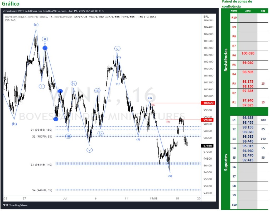 Ibovespa Futuro lateralizou