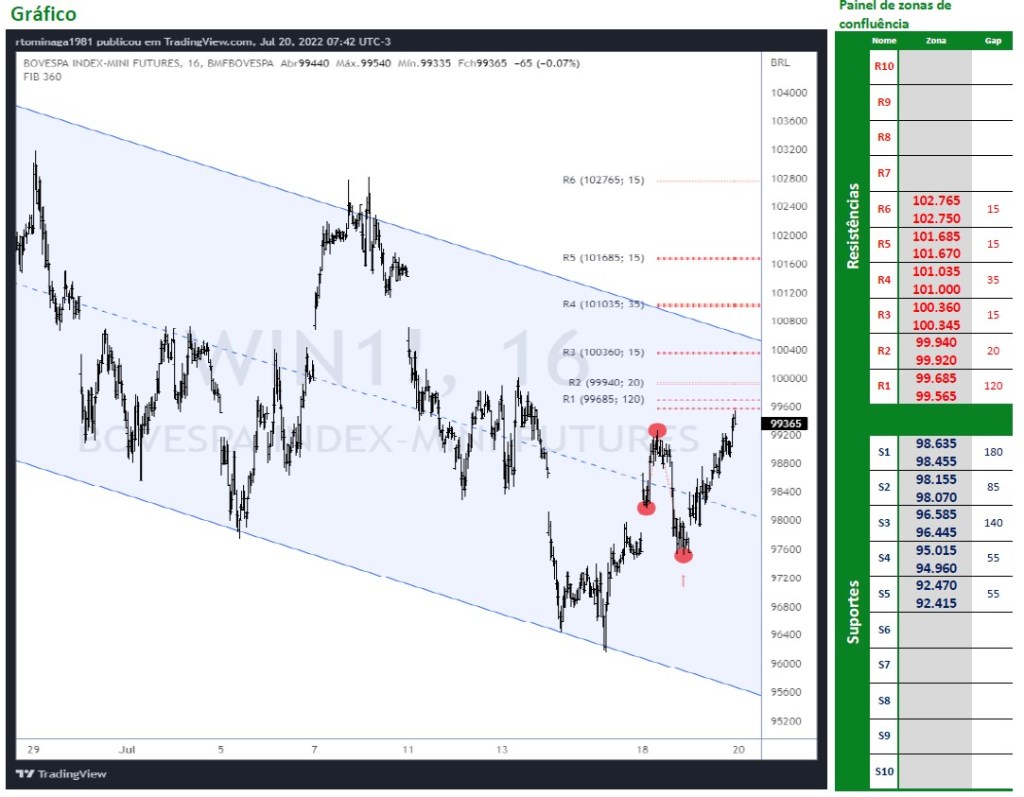 Ibovespa Futuro respira