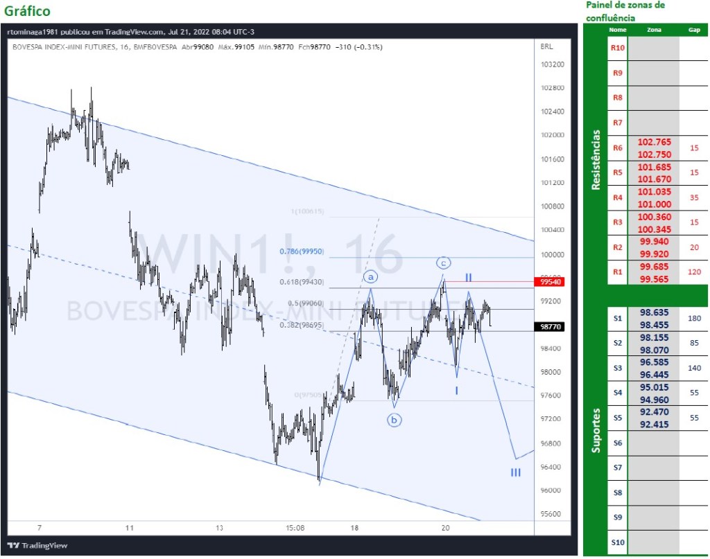 Ibovespa Futuro se segura