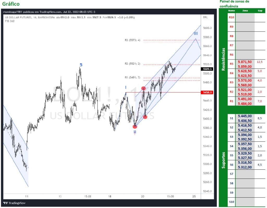 Dólar Futuro confirma alta