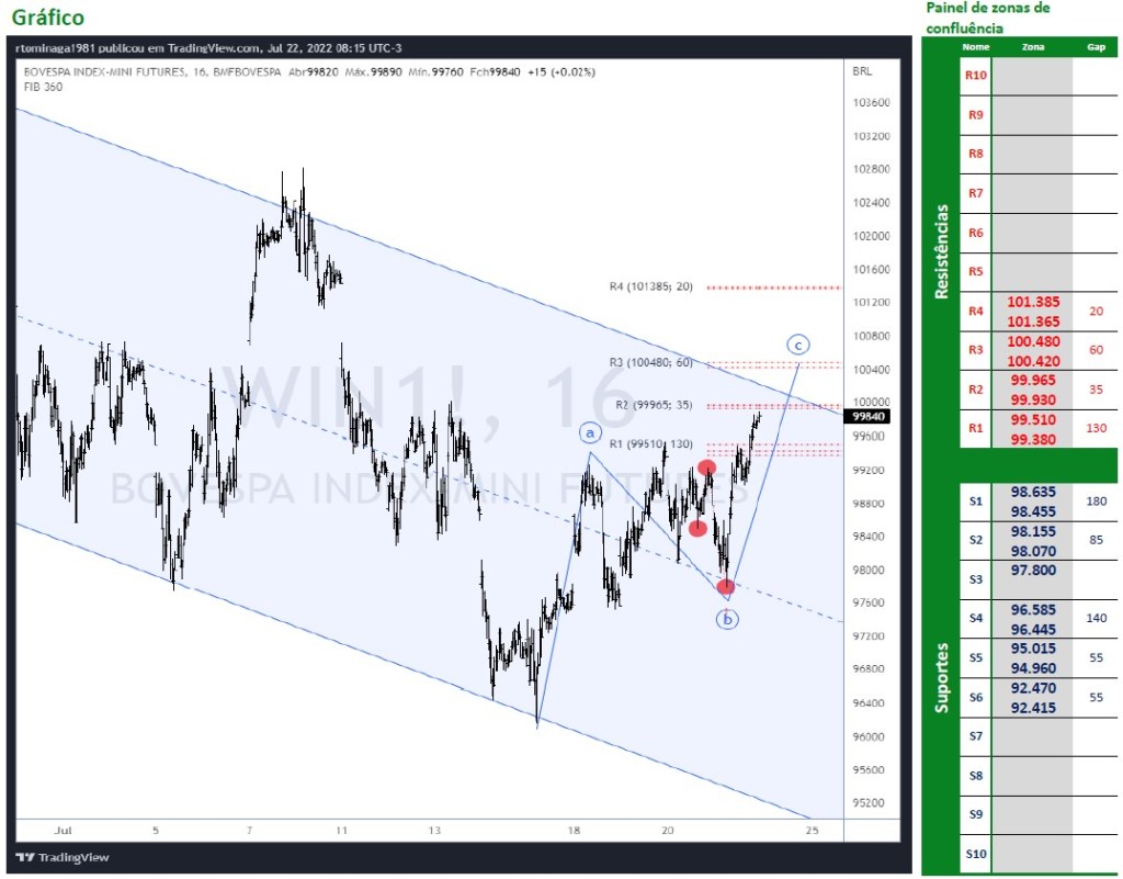 Ibovespa Futuro reage bem